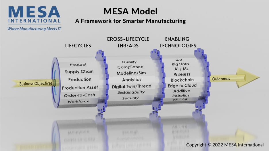 MESA Model - Manufacturing Enterprise Solutions Association | MESA ...